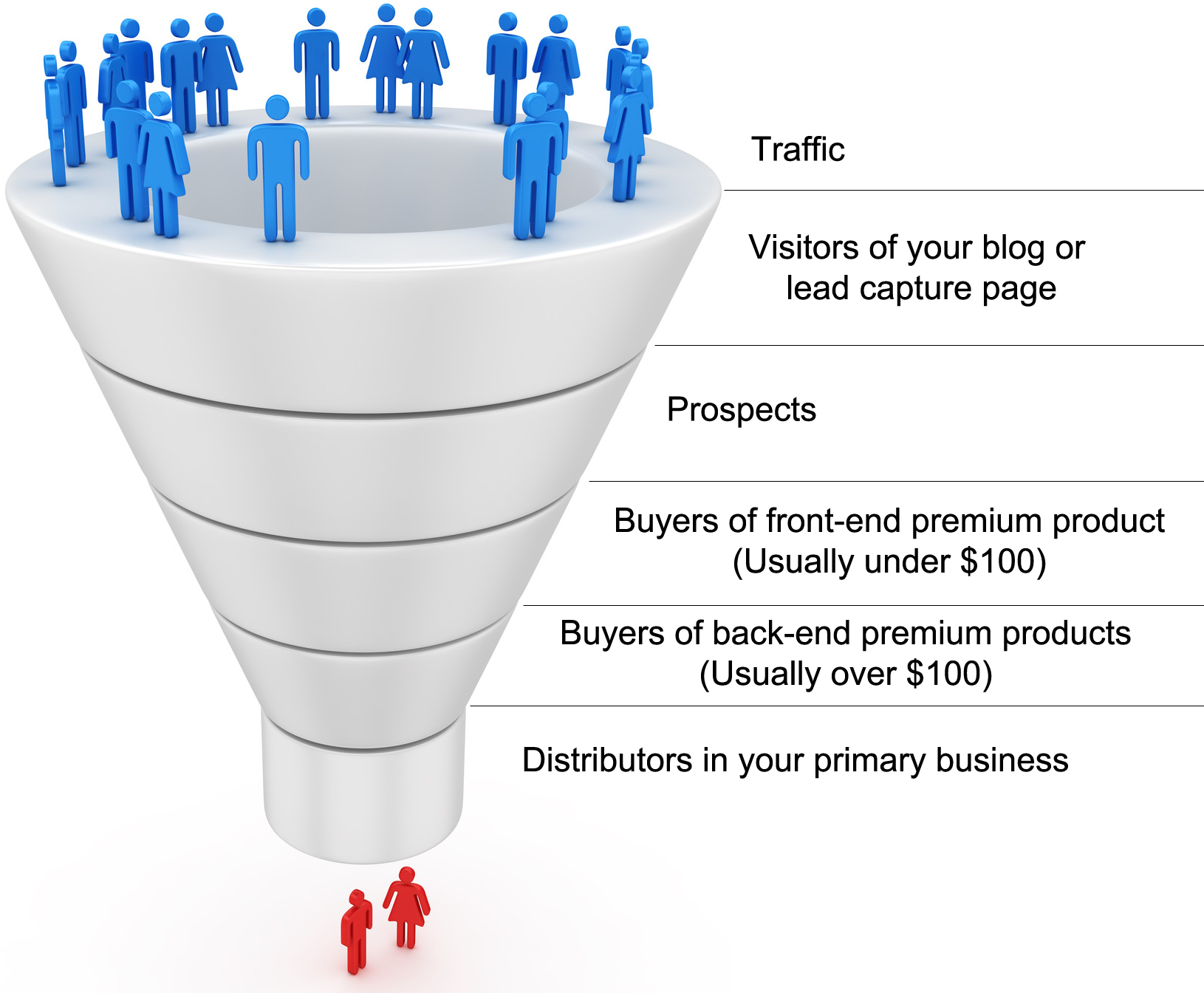 The Marketing Funnel Stages 3623